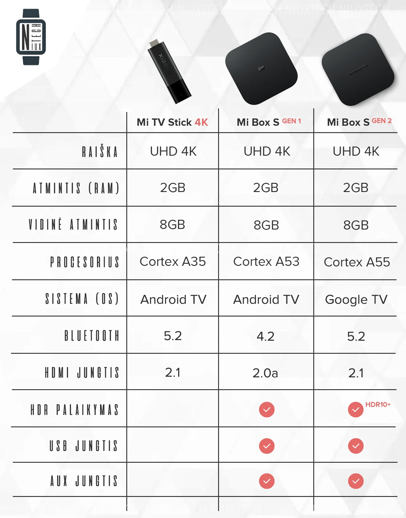 Xiaomi Mi Box S (2nd Gen) vs Mi Box S: Specs and feature